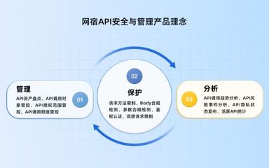 網宿科技升級API安全防線 打造精細化防御管理閉環，賦能投資管理數字化轉型